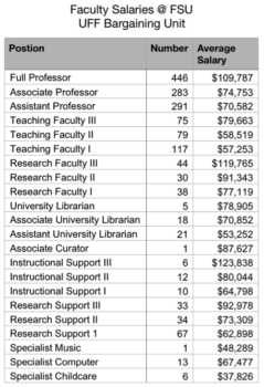 fsu uff salaries faculty increases